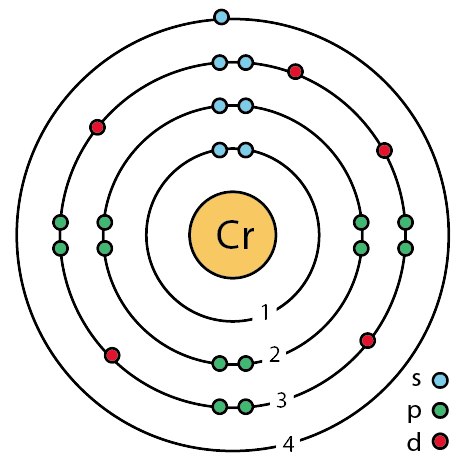 orbital diagram for chromium