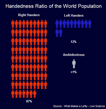 Left-handed people more intelligent  Left hand preference makes you more  clever