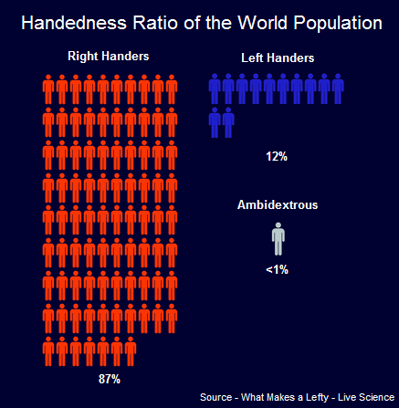 Why Are People Left- (or Right-) Handed?
