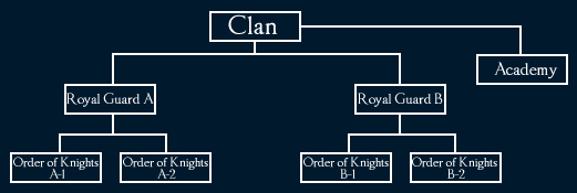 knight rank structure