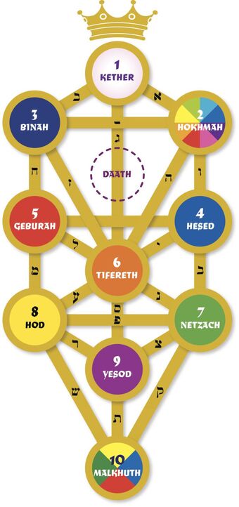 Kabbalah-tree-of-life-names-56a000e03df78cafda9f8e73