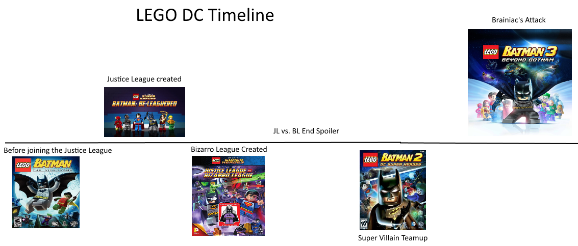 batman arkham timeline