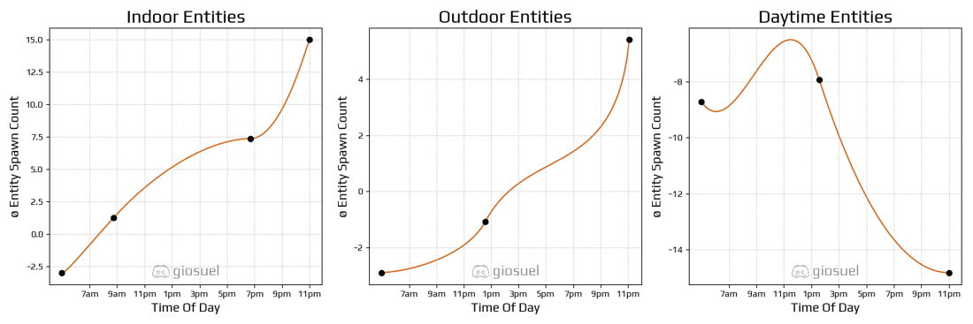 Offense entity spawn curve