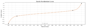 Default randomizer curve with input value in [0;1].