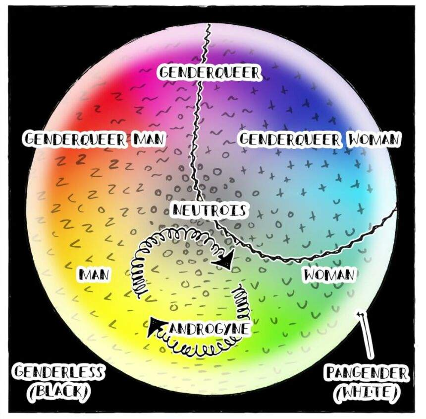 Catégoriegenre Wiki Lgbtqia Fr Fandom 