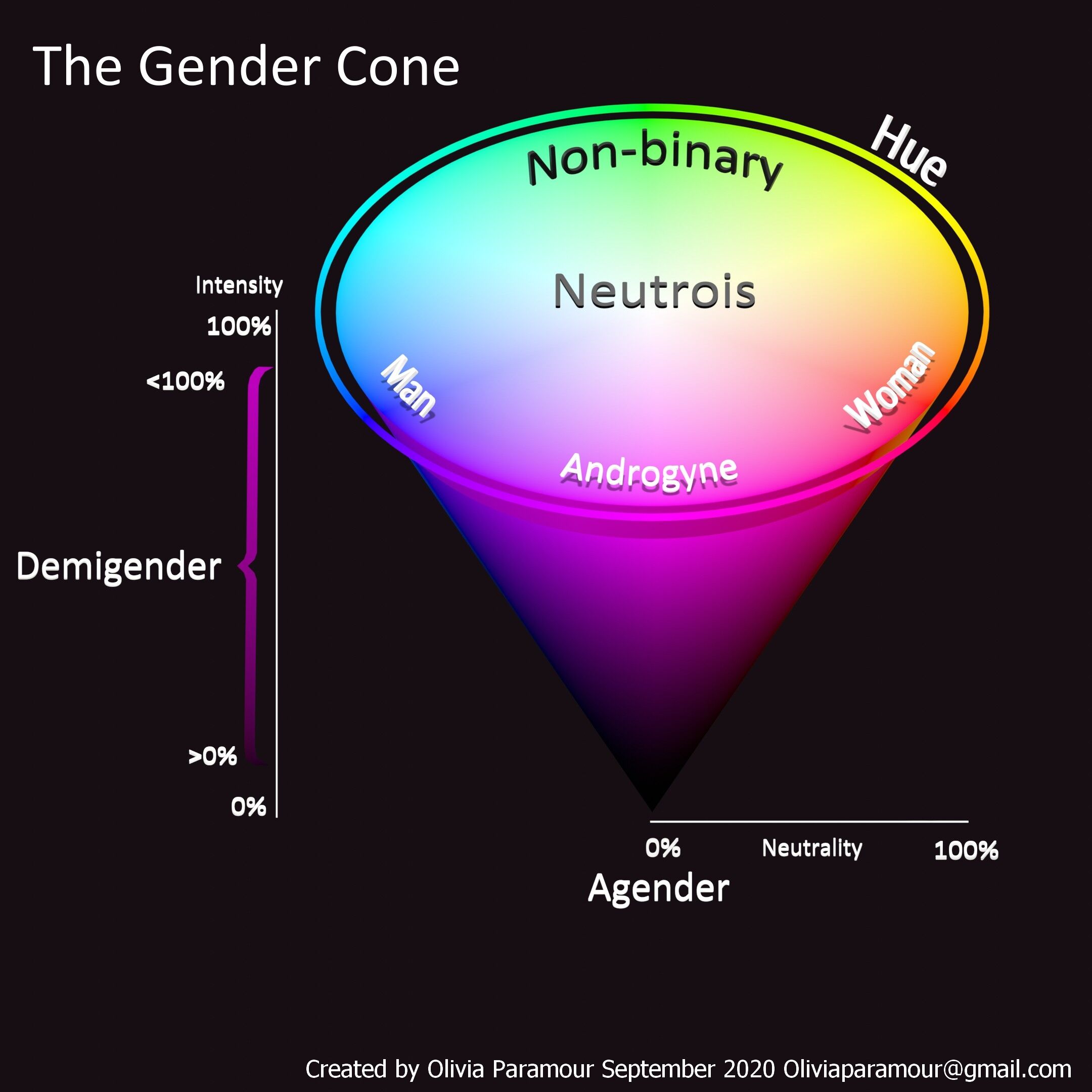 gender spectrum chart