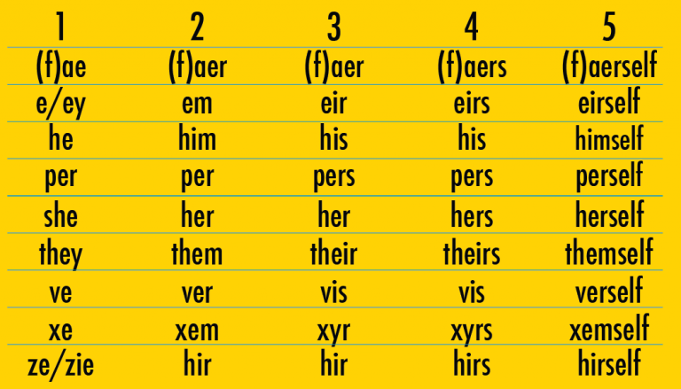 All Pronouns List Lgbtq