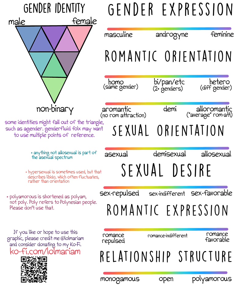 Identity diagrams | LGBTQIA+ Wiki | Fandom