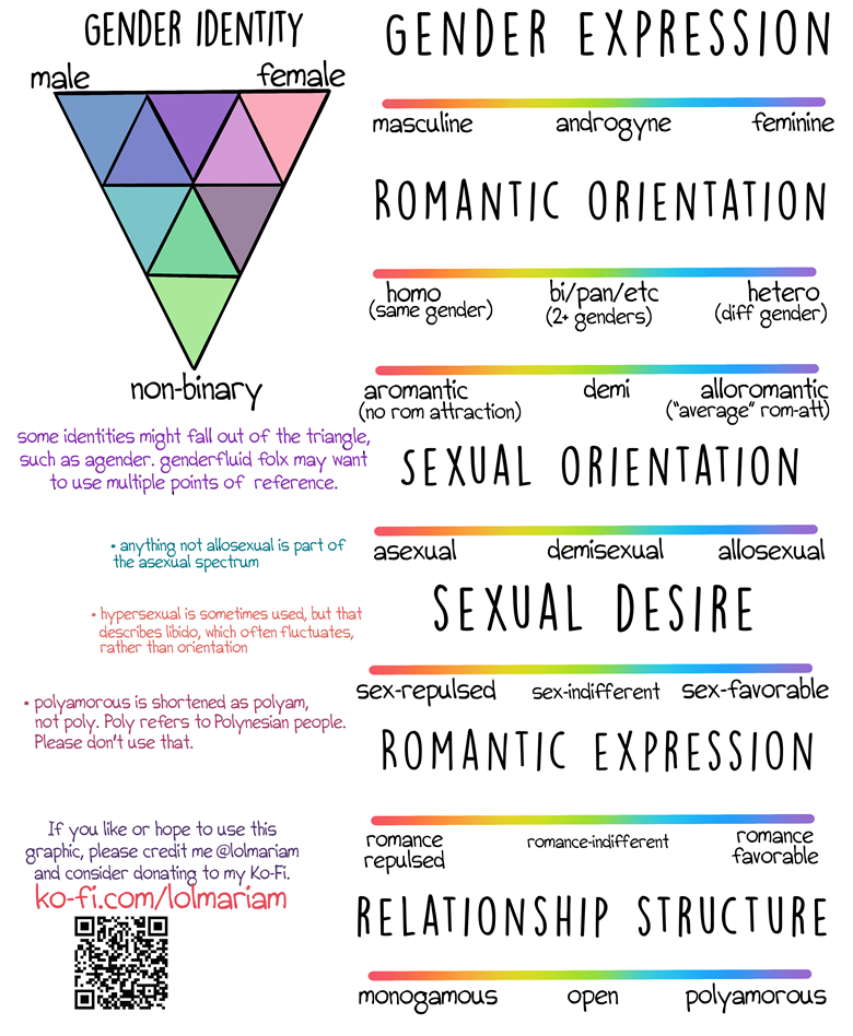 gender spectrum chart