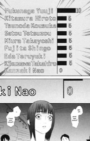 Nao realises that Fukunaga has betrayed her when she receives 0 votes after the first round of voting