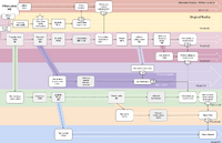 Timelines