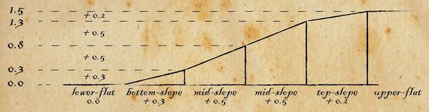 Flat Slopes Diagram