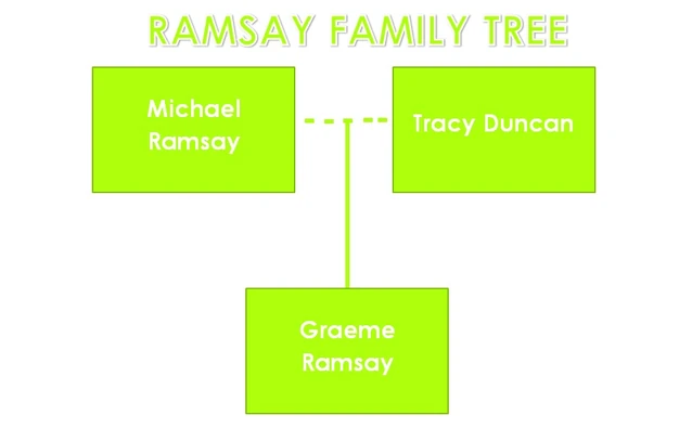 The Ramsays | Lights Camera Action Wikia | Fandom