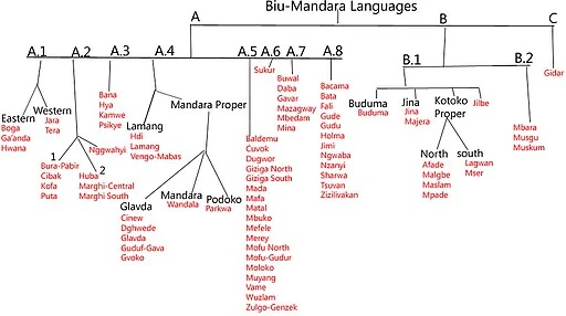 Langues biumandara Wiki Lingua Fandom