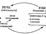 Язык, речь, текст