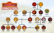 Kiara on the family tree released by Disney Jr. social media accounts