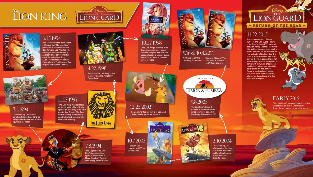 The Lion King The Lion King Wiki Fandom