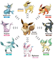 The evolution mechanic is most prominently displayed through  (center) and its eight evolutions. Each one requires a different method to evolve and prominently represent the new type they don