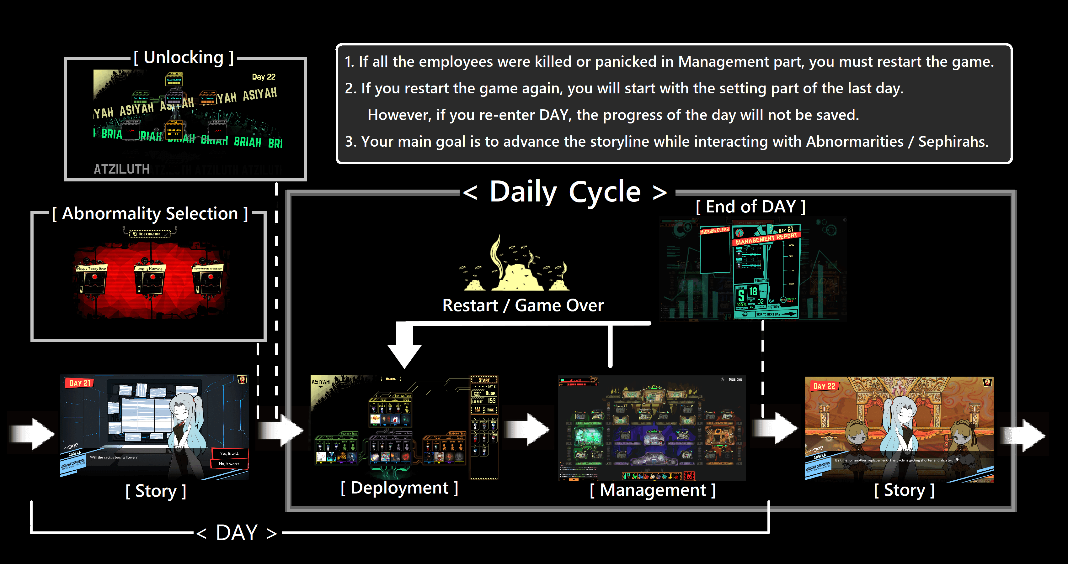 Daily Cycle | Lobotomy Corporation攻略 Wiki | Fandom