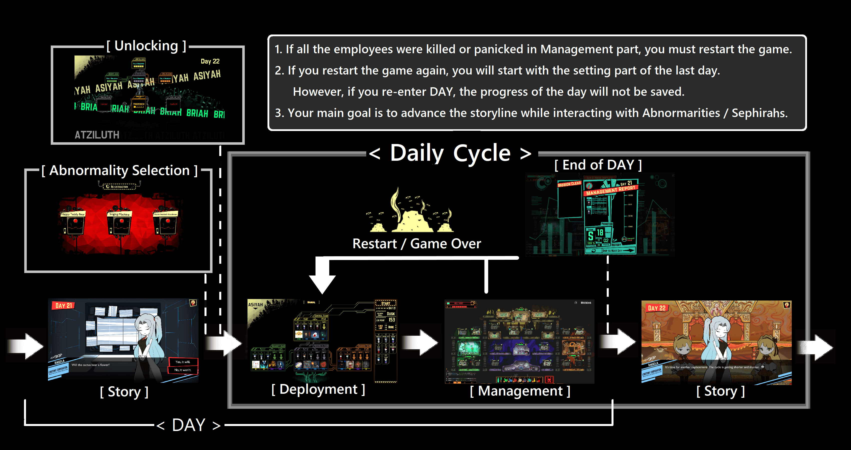 Daily Cycle Lobotomy Corporation攻略 Wiki Fandom