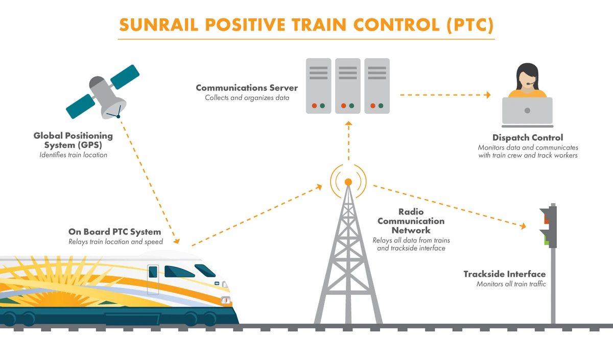 Positive Train Control Wiki Fandom