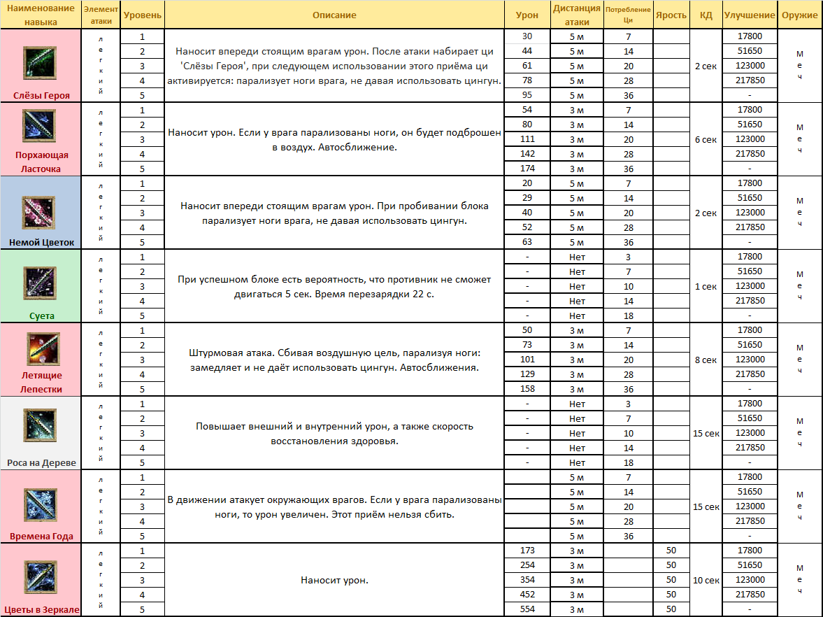 Урон ярости. Легенды кунг фу мировые нейгуны. Таблица нейгунов. Легенды кунг фу ученые. Таблица нейгунов секты age of Wushu.