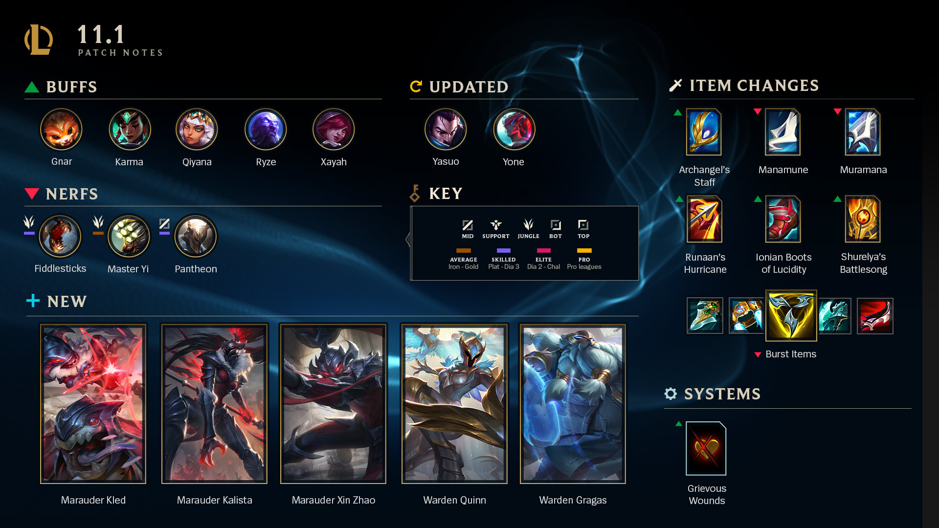 Featured image of post Corki Pro Builds