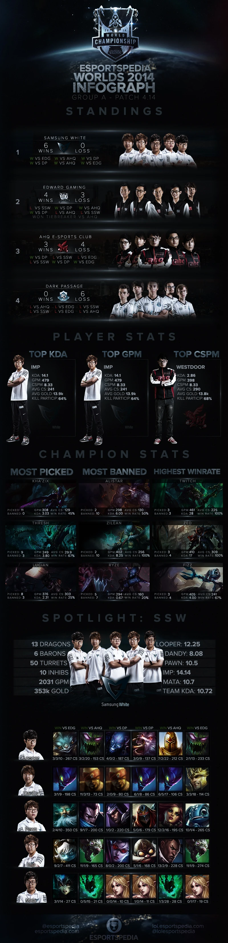 Worlds 2014 Infographs Leaguepedia League of Legends Esports Wiki