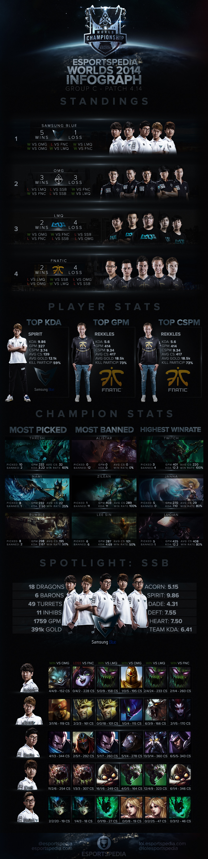Worlds 2014 Infographs/C Leaguepedia League of Legends Esports Wiki