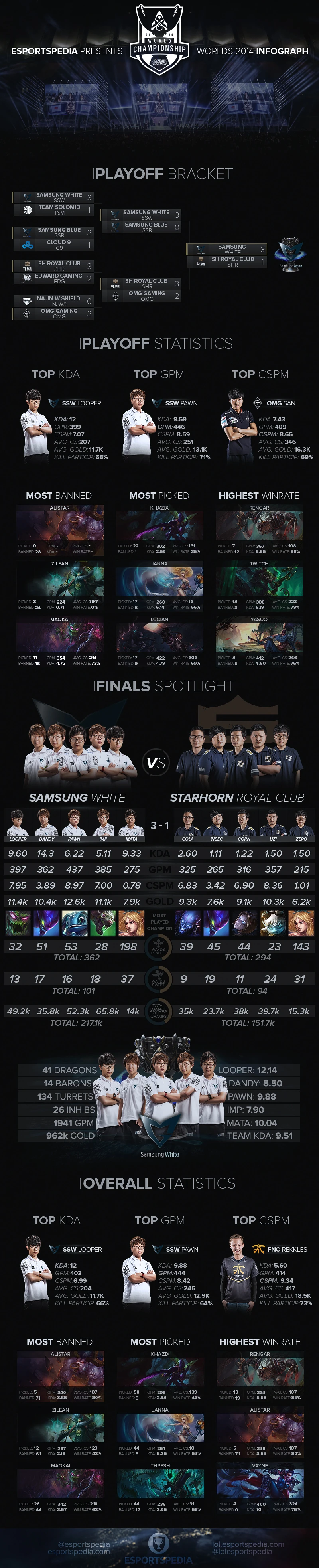 Worlds 2014 Infographs/Playoffs Leaguepedia League of Legends