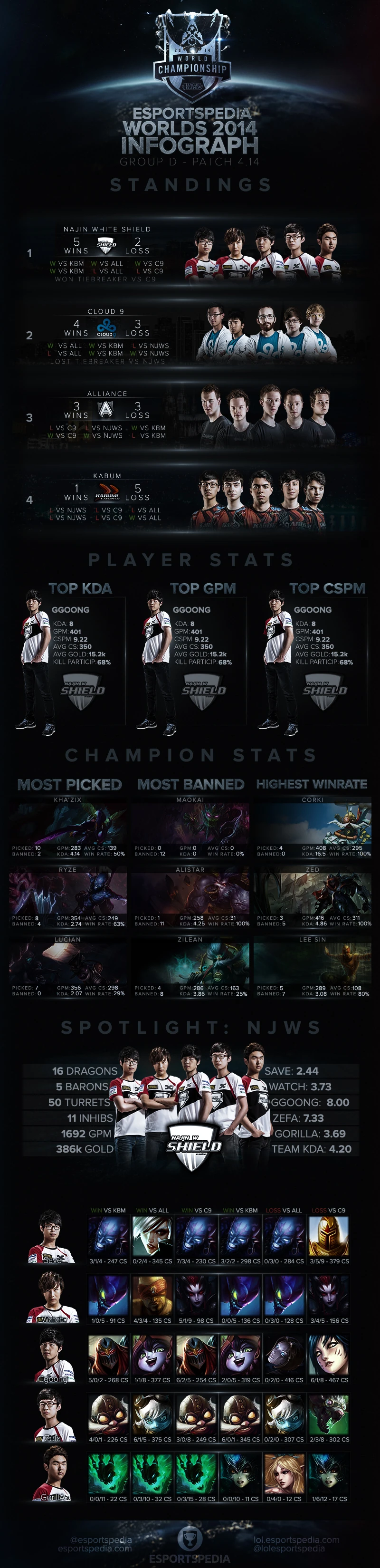Worlds 2014 Infographs/D Leaguepedia League of Legends Esports Wiki