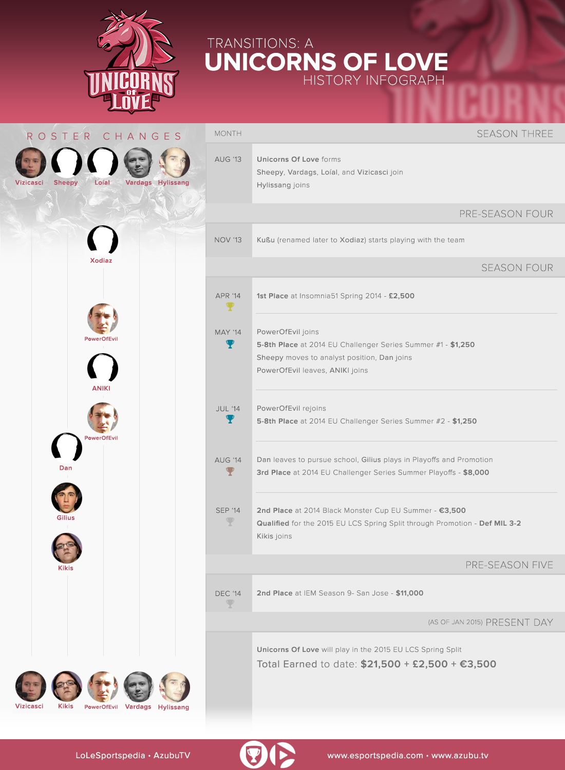 Unicorns Of Love Team Infograph Leaguepedia League Of Legends Esports Wiki From leaguepedia | league of legends esports wiki. leaguepedia gamepedia