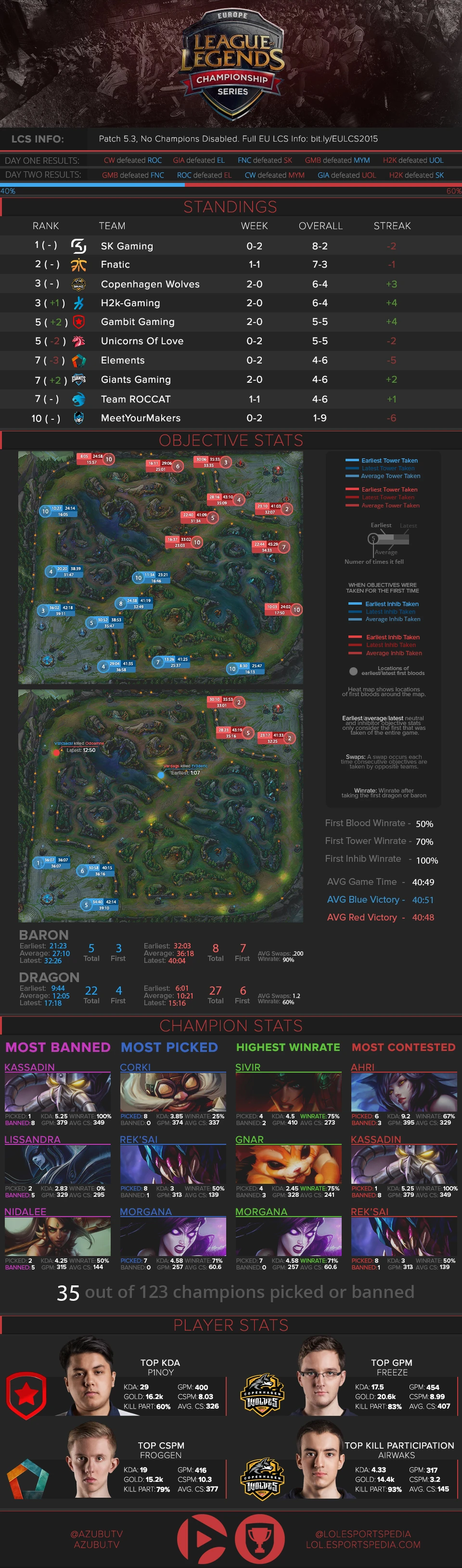 EU LCS Infograph Week 5