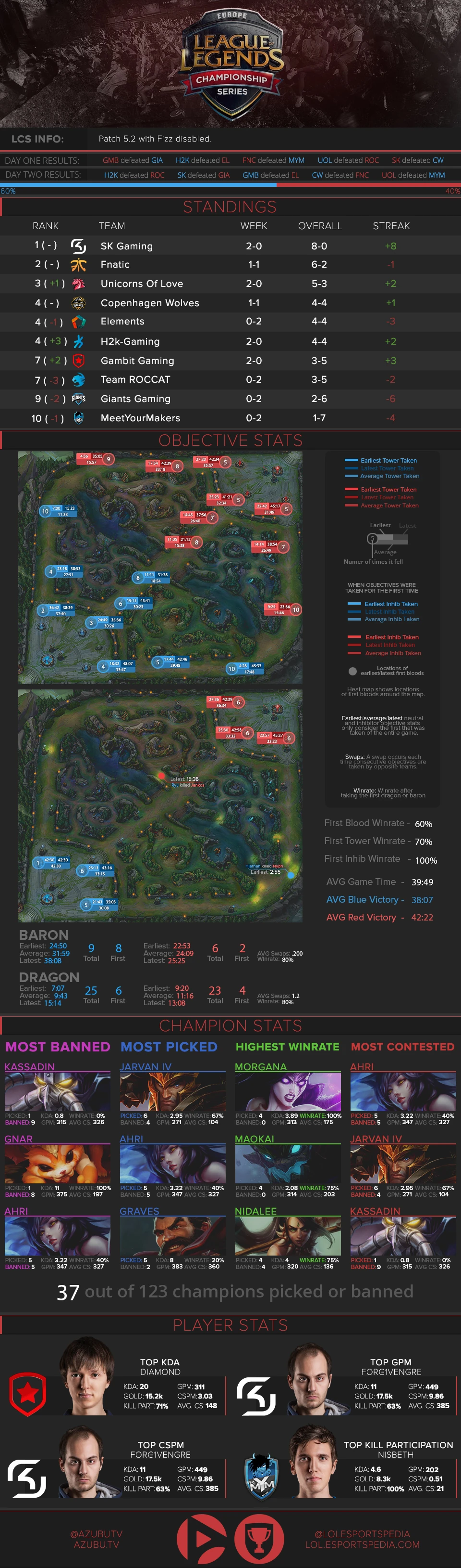 2015 Europe LCS Week 4 Infograph