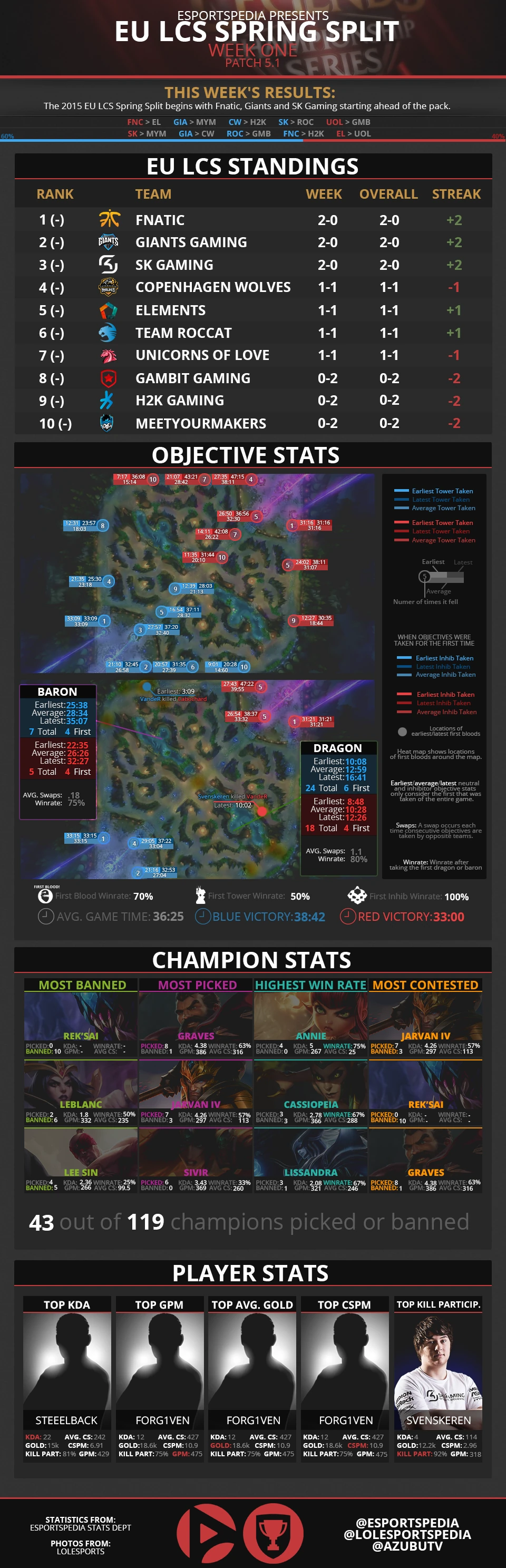 Eu Lcs 2015 Season Spring Season Infographs Leaguepedia League Of Legends Esports Wiki Lcs proving grounds spring 2021. leaguepedia league of legends esports wiki gamepedia