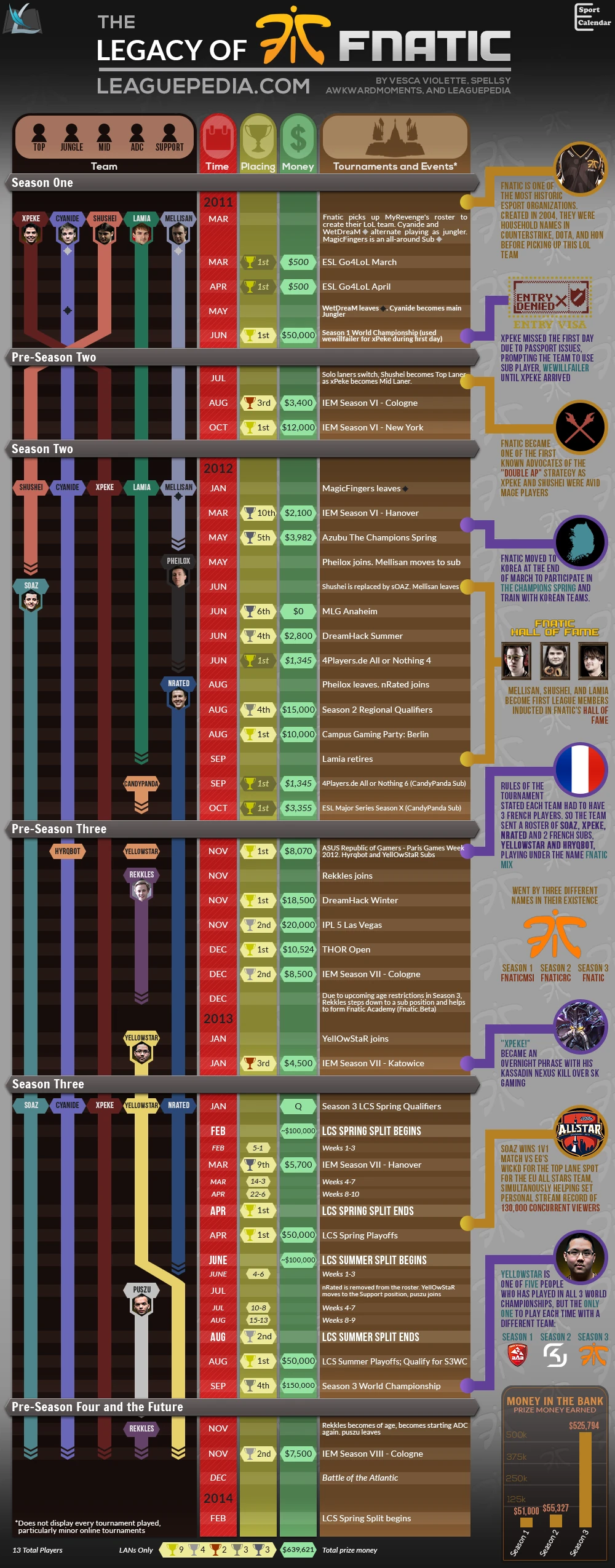 Fnatic/Team Infograph/2014 - Leaguepedia | League of Legends Esports Wiki, image size:1000x2550