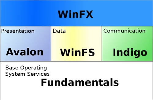 Компоненты Windows Longhorn | Longhorn вики | Fandom