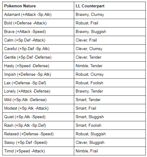 User blog:Famek/Pokemon Nature to LL Personality Table I made, Loomian  Legacy Wiki