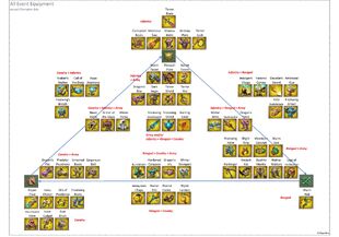 A chart displaying all of the monster equipment for each type of troop composition excluding the Champions and Emperor Sets.