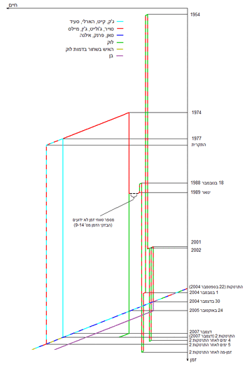 Timeline