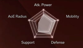 Scrapper stat distribution