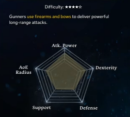 Gunner stat distribution
