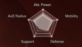 Shadowhunter stat distribution