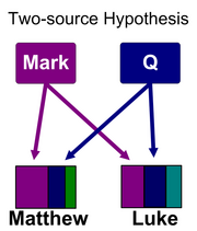 513px-Synoptic problem two source colored