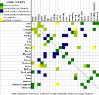 LostCharactersRelations