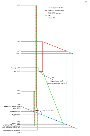 Timeline