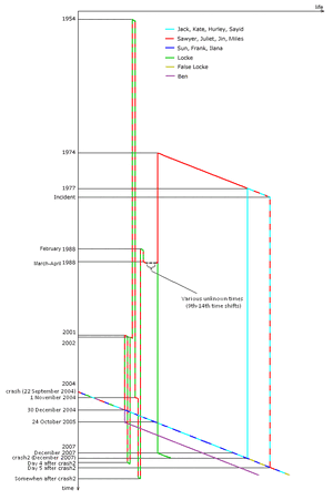 Timeline