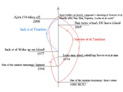 Another timeline proposition