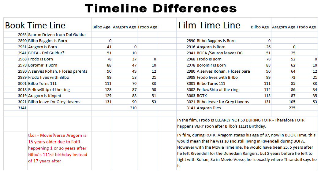 Is The Rings of Power Canon to the Movies? The Lord of the Rings Timeline  Explained
