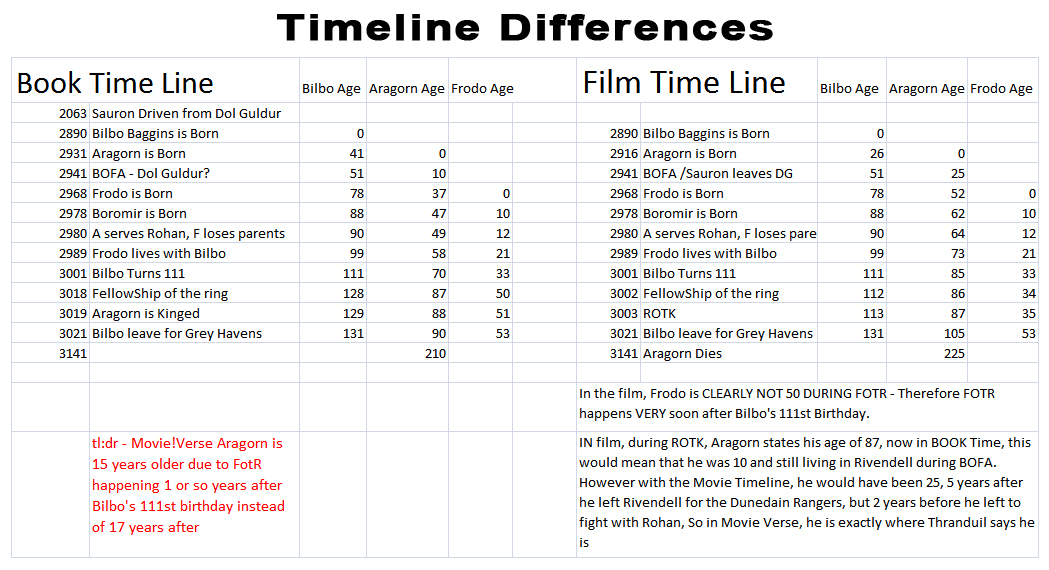 The Fellowship of the Ring timeline